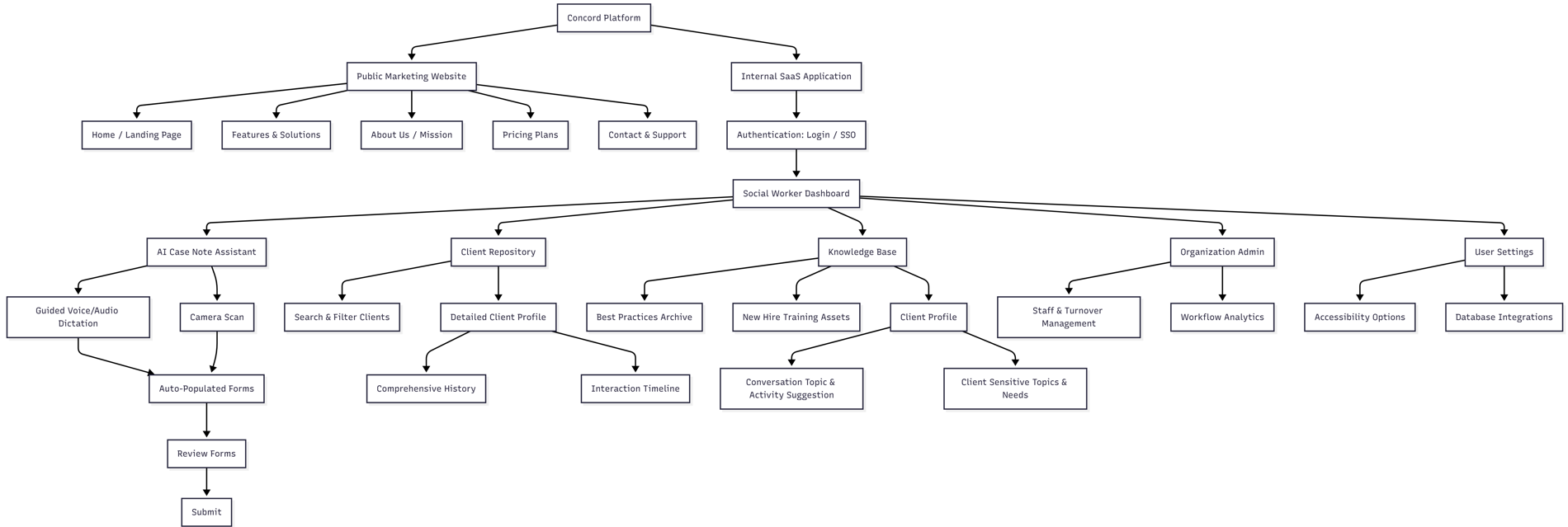 BeeCare information architecture showing a public website, worker dashboard, care records, knowledge base, administration, and accessibility settings