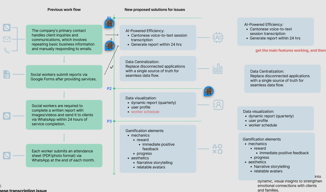 BeeCare diagram comparing the previous care workflow with proposed voice input, centralised data, and output features